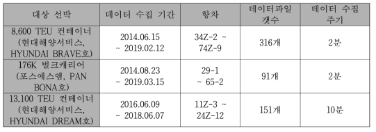 데이터 수집 개요