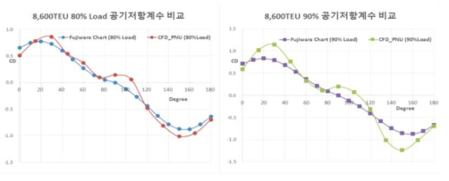 Fujiwara 회귀식과 CFD에 의한 공기저항계수 비교