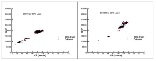 Fujiwara 회귀식과 CFD에 의한 공기저항계수에 따른 선속-동력 해석결과 비교