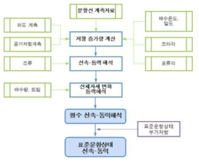 표준운항상태 선속-동력 해석 Flow Chart