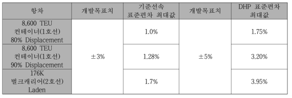 기준선속, 연료소모율 표준편차 최대값 (Beaufort 1~3)