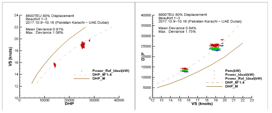 8,600 TEU 컨테이너(1호선) 80% Displacement, Beaufort 3이하 (좌: 기준선속 구간표준편차 최대값 1.06%, 우: 연료소모율 구간표준편차 최대값 1.75%)