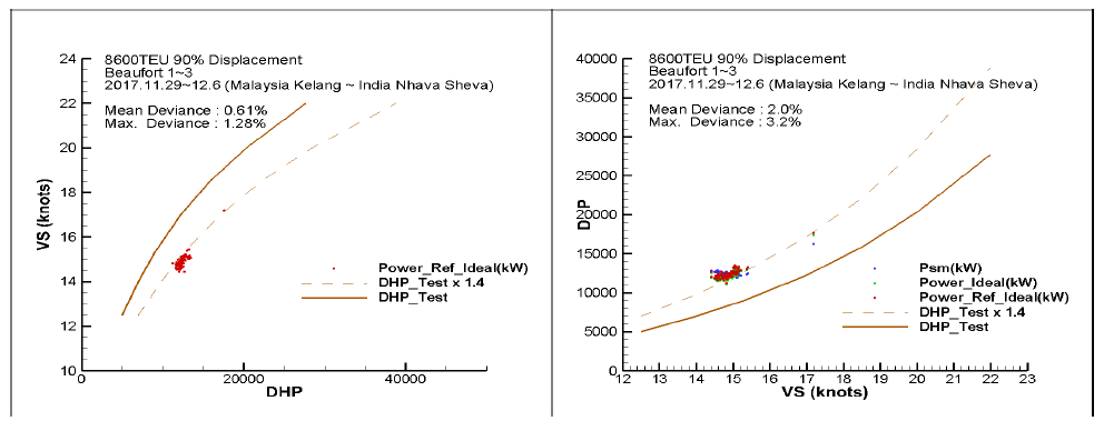 8,600 TEU 컨테이너(1호선) 90% Displacement, Beaufort 3이하 (좌: 기준선속 구간표준편차 최대값 1.06%, 우: 연료소모율 구간표준편차 최대값 1.75%)