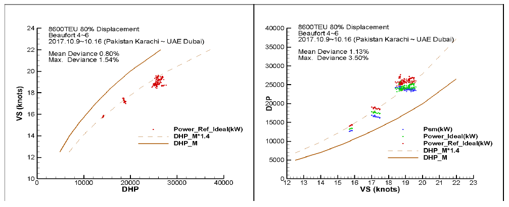 8,600 TEU 컨테이너(1호선) 80% Displacement, Beaufort 4~6 (좌: 기준선속 구간표준편차 최대값 1.54%, 우: 연료소모율 구간표준편차 최대값 3.5%)