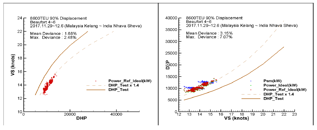 8,600 TEU 컨테이너(1호선) 90% Displacement, Beaufort 4~6 (좌: 기준선속 구간표준편차 최대값 2.48%, 우: 연료소모율 구간표준편차 최대값 7.07%)