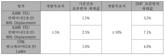 기준선속, 연료소모율 표준편차 최대값 (Beaufort 4~6)