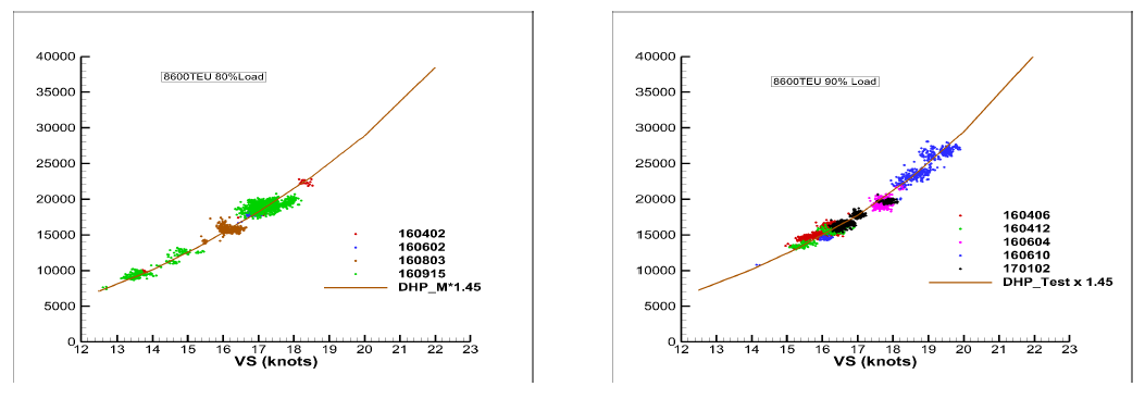 8,600 TEU 컨테이너(1호선)의 정수중 선속-동력 곡선 (좌: 80% Displacement, 우: 90% Displacement)