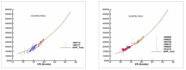 13,100 TEU 컨테이너(3호선) 해석 결과 (날짜는 출발일, DHP_Test: 수조시험결과)