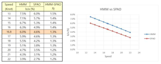 입거 전 6개월 VS 후 6개월 비교 (Draft 13.1~15.0m)