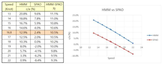 입거 전 6개월 VS 후 7~12개월 비교 (Draft 11.0~13.0m)