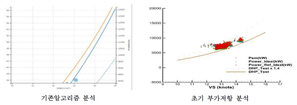 연료소모율 비교 분석 결과 (47항차 Ballast)