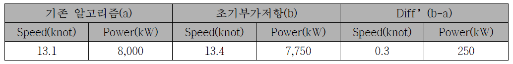 연료소모율 비교 분석 결과 (47항차 Ballast)