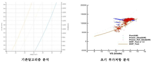 연료소모율 비교 분석 결과 (47항차 Laden)