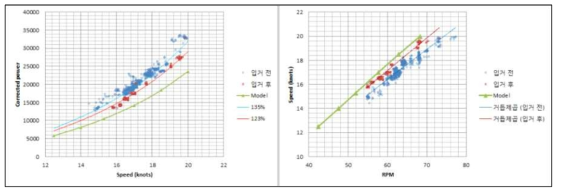 8,600 TEU 컨테이너 (1호선) 표준운항상태 실선 해석결과 (선사보유)