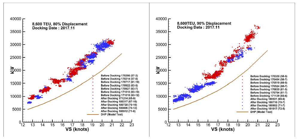 8,600 TEU 컨테이너 (1호선) 표준운항상태 실선 해석결과 (좌 : 80% Displacement, 우 : 90% Displacement)