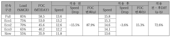 적용 전·후 연료소모율 비교 결과 (Ballast, TM 7.8m)