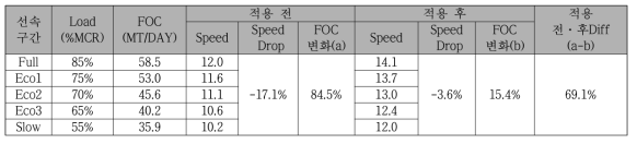 적용 전·후 연료소모율 비교 결과 (Laden, TM 18.25m)