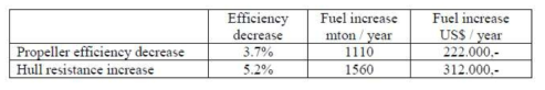 운항에 의한 추진기, 선체 효율감소 (13,000 TEU급 컨테이너)