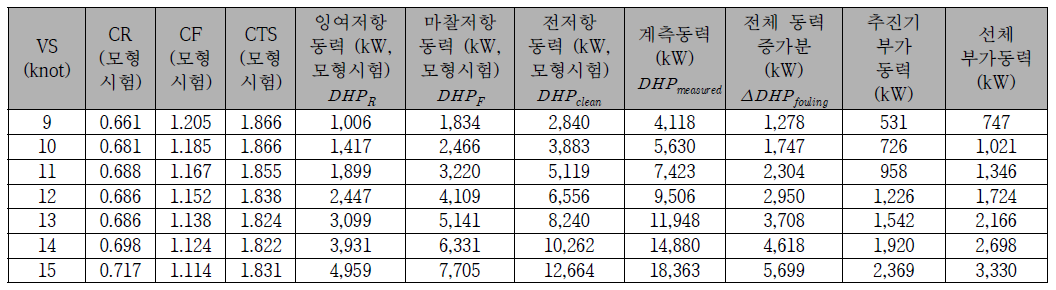 176K 벌크 캐리어 (2호선) 속도별 효율감소에 의한 동력 증가