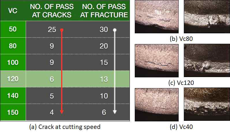 절삭 속도에 따른 균열 발생 시점(Pass)