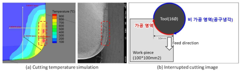 절삭 온도 시뮬레이션 및 단속 절삭 참고 도식