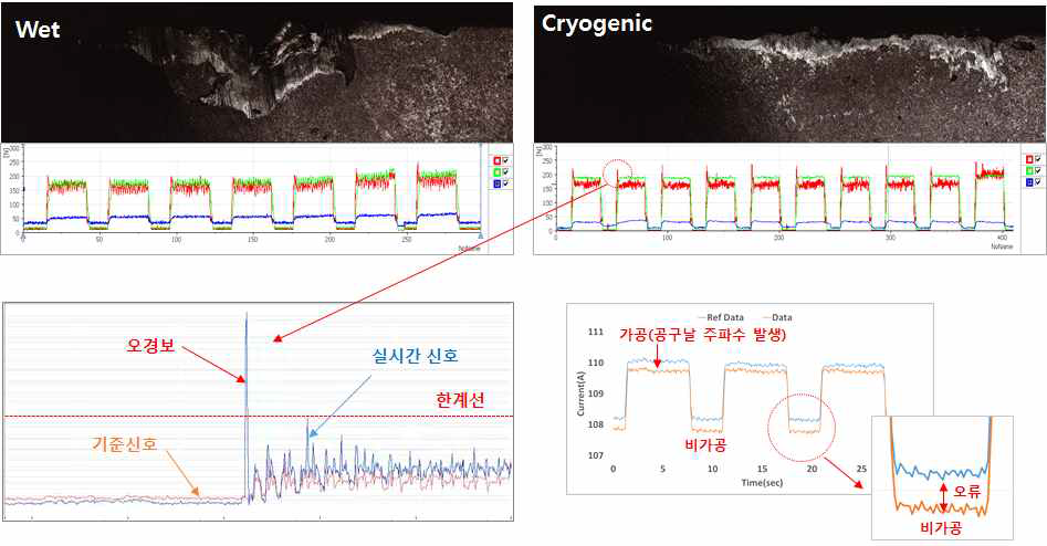 습식/극저온 가공 신호 차이 및 이상상태 검출시 애로사항
