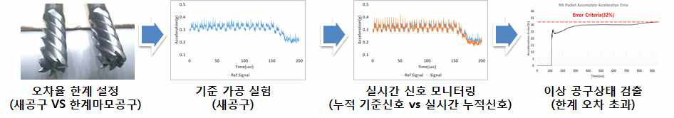 이상상태 검출 순서도