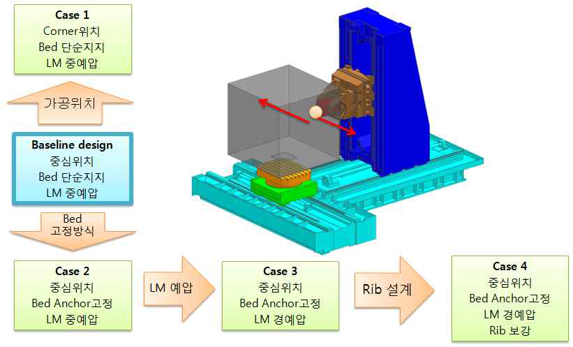 동적 루프강성 해석조건