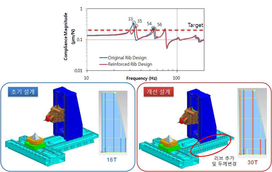 동적 루프강성 해석결과 – 리브 보강 설계
