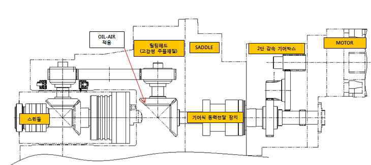 기어식 동력전달 메커니즘