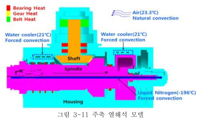 주축 열해석 모델