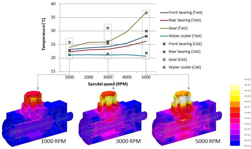 주축 회전속도에 따른 온도분포 해석 및 실험결과