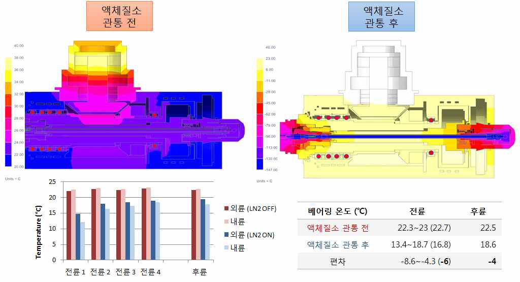 액체질소 분사에 따른 베어링 온도 변화 해석 결과