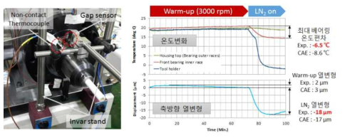 주축 온도와 열변형 측정실험셋업 및 측정 결과