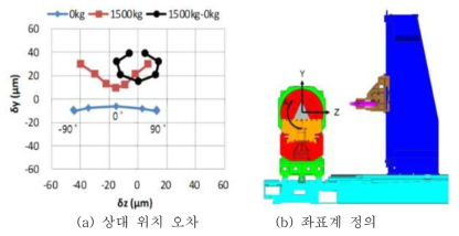 Trunnion A축 회전에 따른 위치 오차 해석결과