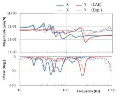 루프 동강성 측정결과를 이용한 해석모델 수정 후 정/동강성 비교