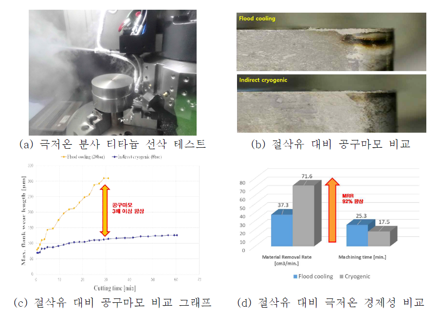 두산공작기계 수직형 터닝센터를 활용한 극저온 가공성능 테스트