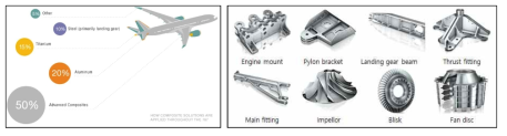 항공 산업에서의 티타늄 합금 사용량(Boeing787) 및 부품 형상