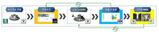 항공/자동차 부품산업의 난삭재 가공성 향상 시나리오 모식도