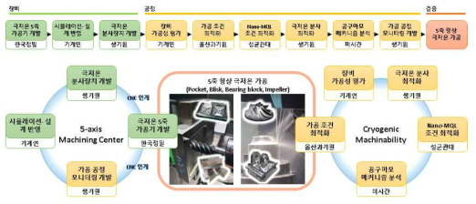 난삭재 가공성 향상 실험을 위한 추진 시나리오