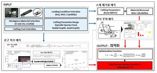 추천 절삭조건 도출 알고리즘