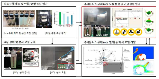 극저온 기반 나노MQL 최적 파라메터 도출