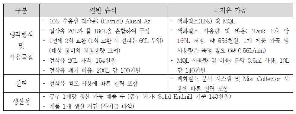 유지 보수 및 생산성 관련 주요 항목 및 단위 비용