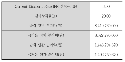 비용-편익 & ROI 분석용 지표