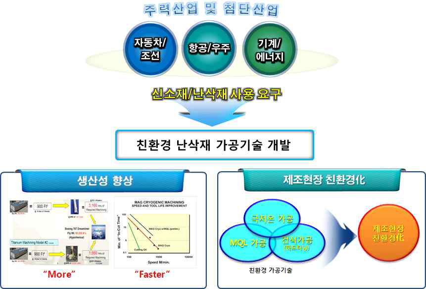 난삭재 가공시스템의 비전