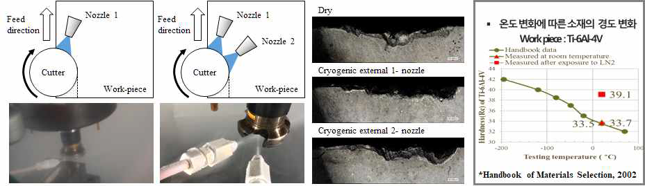 극저온에 의한 소재/공구마모 영향