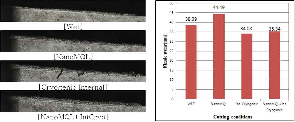 윤활/냉각 방식에 따른 공구마모(Flank wear) 비교