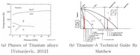 Phases of titanium alloys