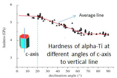 Hardness of α-phase at different angles of c-axis
