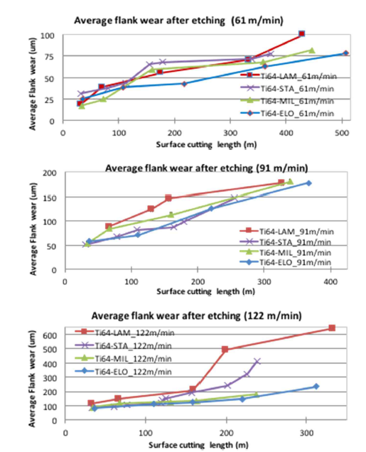 절삭 속도에 따른 공구마모 비교(Flank wear) 그래프